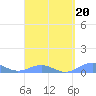 Tide chart for Punta Mulas, Isla de Vieques, Puerto Rico on 2022/03/20