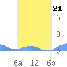 Tide chart for Punta Mulas, Isla de Vieques, Puerto Rico on 2022/03/21