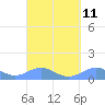 Tide chart for Punta Mulas, Puerto Rico on 2022/09/11