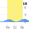 Tide chart for Punta Mulas, Isla de Vieques, Puerto Rico on 2023/04/18