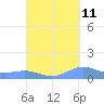 Tide chart for Punta Mulas, Isla de Vieques, Puerto Rico on 2023/09/11