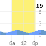 Tide chart for Punta Mulas, Isla de Vieques, Puerto Rico on 2023/09/15