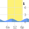 Tide chart for Punta Mulas, Isla de Vieques, Puerto Rico on 2023/09/1