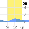 Tide chart for Punta Mulas, Isla de Vieques, Puerto Rico on 2023/09/20