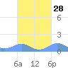 Tide chart for Punta Mulas, Isla de Vieques, Puerto Rico on 2023/09/28