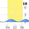 Tide chart for Punta Mulas, Isla de Vieques, Puerto Rico on 2024/03/10