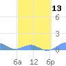 Tide chart for Punta Mulas, Isla de Vieques, Puerto Rico on 2024/03/13