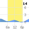 Tide chart for Punta Mulas, Isla de Vieques, Puerto Rico on 2024/03/14