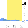 Tide chart for Punta Mulas, Isla de Vieques, Puerto Rico on 2024/03/16