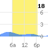 Tide chart for Punta Mulas, Isla de Vieques, Puerto Rico on 2024/03/18
