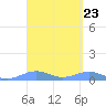 Tide chart for Punta Mulas, Isla de Vieques, Puerto Rico on 2024/03/23