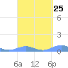 Tide chart for Punta Mulas, Isla de Vieques, Puerto Rico on 2024/03/25