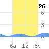 Tide chart for Punta Mulas, Isla de Vieques, Puerto Rico on 2024/03/26