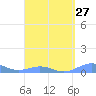 Tide chart for Punta Mulas, Isla de Vieques, Puerto Rico on 2024/03/27