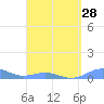 Tide chart for Punta Mulas, Isla de Vieques, Puerto Rico on 2024/03/28