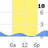 Tide chart for Punta Mulas, Isla de Vieques, Puerto Rico on 2024/04/10