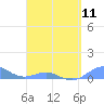 Tide chart for Punta Mulas, Isla de Vieques, Puerto Rico on 2024/04/11