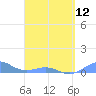 Tide chart for Punta Mulas, Isla de Vieques, Puerto Rico on 2024/04/12