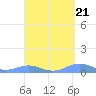 Tide chart for Punta Mulas, Isla de Vieques, Puerto Rico on 2024/04/21