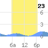 Tide chart for Punta Mulas, Isla de Vieques, Puerto Rico on 2024/04/23