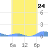 Tide chart for Punta Mulas, Isla de Vieques, Puerto Rico on 2024/04/24