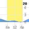 Tide chart for Punta Mulas, Isla de Vieques, Puerto Rico on 2024/04/28