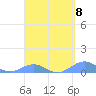 Tide chart for Punta Mulas, Isla de Vieques, Puerto Rico on 2024/04/8