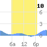 Tide chart for Punta Mulas, Isla de Vieques, Puerto Rico on 2024/05/10