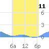Tide chart for Punta Mulas, Isla de Vieques, Puerto Rico on 2024/05/11