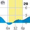 Tide chart for Punta Rassa, San Carlos Bay, Florida on 2021/01/28