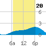 Tide chart for Punta Rassa, San Carlos Bay, Florida on 2021/02/20