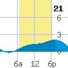 Tide chart for Punta Rassa, San Carlos Bay, Florida on 2021/02/21