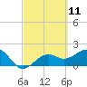 Tide chart for Punta Rassa, San Carlos Bay, Florida on 2021/03/11