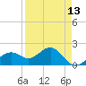 Tide chart for Punta Rassa, San Carlos Bay, Florida on 2021/04/13