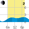 Tide chart for Punta Rassa, San Carlos Bay, Florida on 2021/06/2