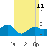 Tide chart for Punta Rassa, San Carlos Bay, Florida on 2021/09/11