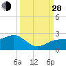 Tide chart for Punta Rassa, San Carlos Bay, Florida on 2021/09/28