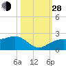 Tide chart for Punta Rassa, San Carlos Bay, Florida on 2021/10/28