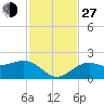 Tide chart for Punta Rassa, San Carlos Bay, Florida on 2021/11/27