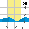 Tide chart for Punta Rassa, San Carlos Bay, Florida on 2021/11/28