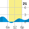 Tide chart for Punta Rassa, San Carlos Bay, florida on 2022/01/21