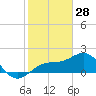 Tide chart for Punta Rassa, San Carlos Bay, florida on 2022/01/28