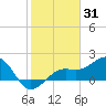 Tide chart for Punta Rassa, San Carlos Bay, florida on 2022/01/31