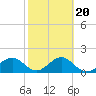 Tide chart for Punta Rassa, San Carlos Bay, Florida on 2022/02/20