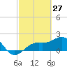 Tide chart for Punta Rassa, San Carlos Bay, Florida on 2022/02/27