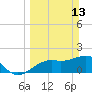 Tide chart for Punta Rassa, San Carlos Bay, Florida on 2022/03/13
