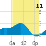 Tide chart for Punta Rassa, San Carlos Bay, florida on 2022/07/11