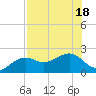Tide chart for Punta Rassa, San Carlos Bay, florida on 2022/07/18