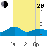 Tide chart for Punta Rassa, San Carlos Bay, florida on 2022/07/20
