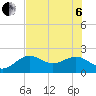 Tide chart for Punta Rassa, San Carlos Bay, florida on 2022/07/6